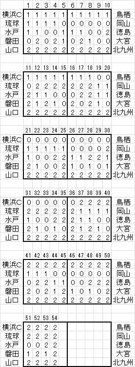 第1210回mini totoB予想